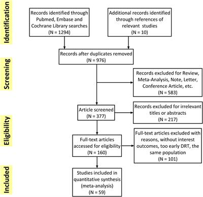 An updated meta-analysis of device related thrombus following left atrial appendage closure in patients with atrial fibrillation